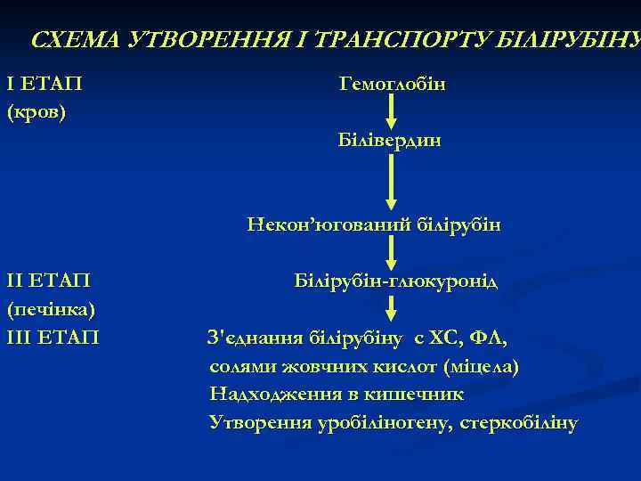 СХЕМА УТВОРЕННЯ І ТРАНСПОРТУ БІЛІРУБІНУ I ЕТАП (кров) Гемоглобін Білівердин Некон’югований білірубін II ЕТАП