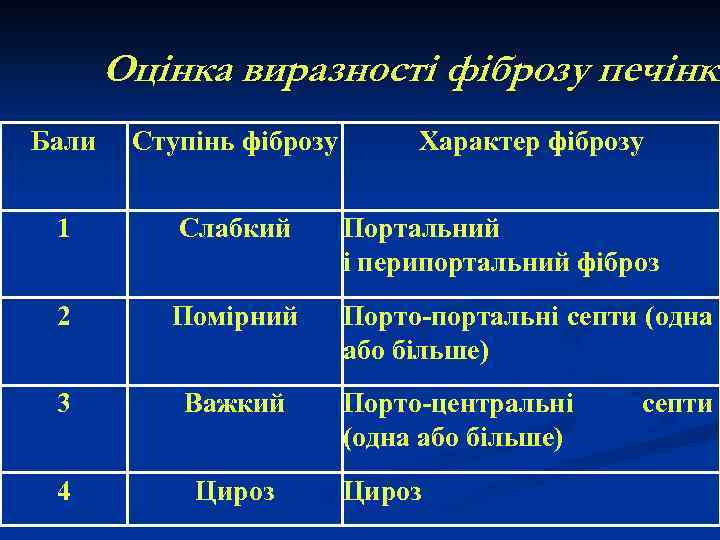 Оцінка виразності фіброзу печінки Бали Ступінь фіброзу Характер фіброзу 1 Слабкий Портальний і перипортальний