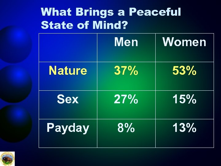 What Brings a Peaceful State of Mind? Men Women Nature 37% 53% Sex 27%