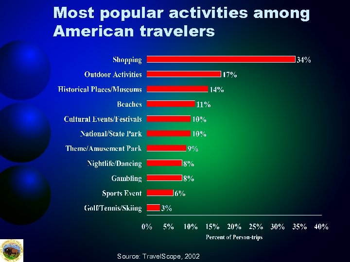 Most popular activities among American travelers Source: Travel. Scope, 2002 