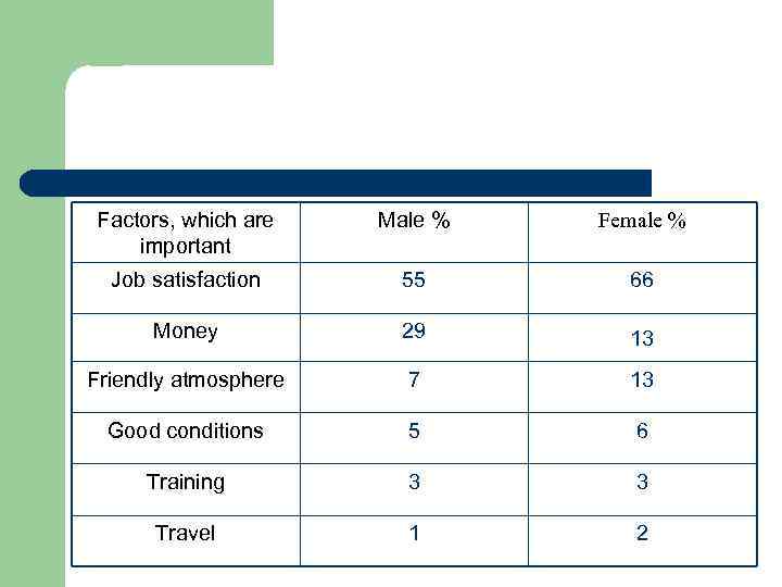 Factors, which are important Male % Female % Job satisfaction 55 66 Money 29