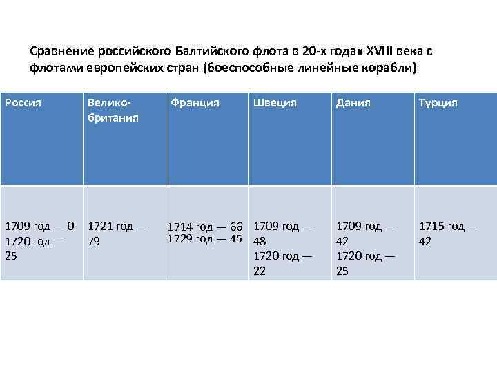 Сравнение российского Балтийского флота в 20 -х годах XVIII века с флотами европейских стран