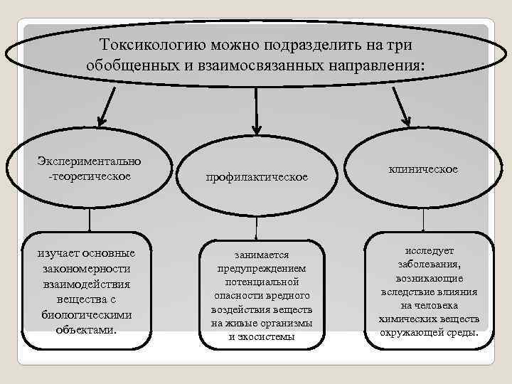 Токсикологию можно подразделить на три обобщенных и взаимосвязанных направления: Экспериментально -теоретическое изучает основные закономерности