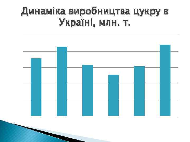 Динаміка виробництва цукру в Україні, млн. т. 