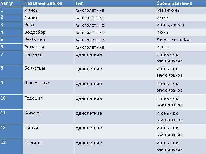 №пп 1 2 3 4 5 6 7 Название цветов Ирисы Лилии Роза Водосбор