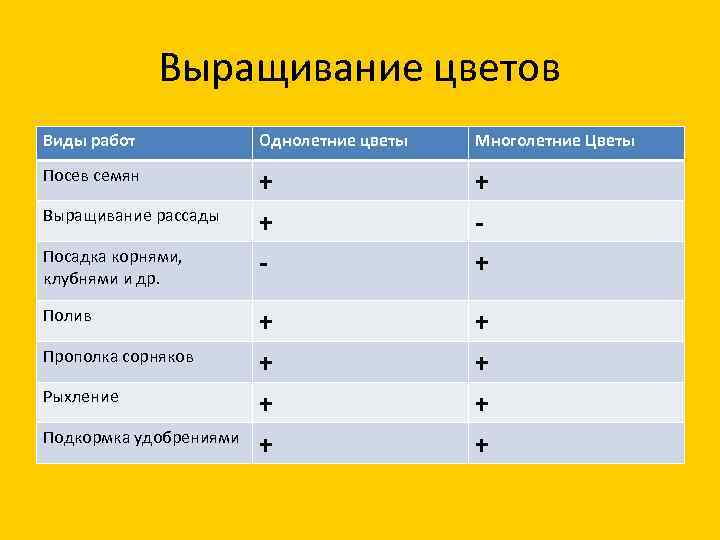 Выращивание цветов Виды работ Однолетние цветы Многолетние Цветы Посев семян + + - +