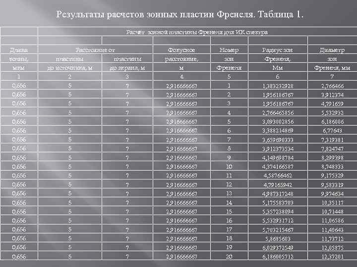 Результаты расчетов зонных пластин Френеля. Таблица 1. Расчёт зонной пластины Френеля для ИК спектра