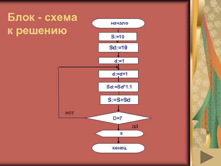 Блок - схема к решению начало S: =10 Sd: =10 d: =1 d: =d+1