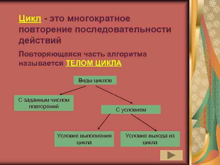 Цикл - это многократное повторение последовательности действий Повторяющаяся часть алгоритма называется ТЕЛОМ ЦИКЛА Виды