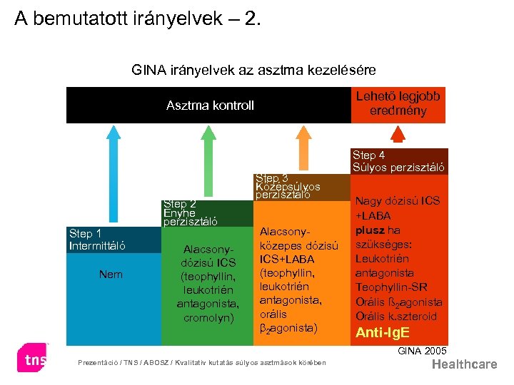 A bemutatott irányelvek – 2. GINA irányelvek az asztma kezelésére Lehető legjobb eredmény Asztma
