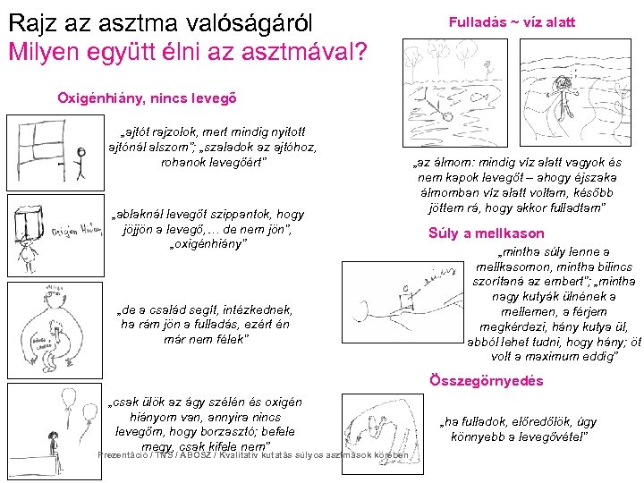 Rajz az asztma valóságáról Milyen együtt élni az asztmával? Fulladás ~ víz alatt Oxigénhiány,