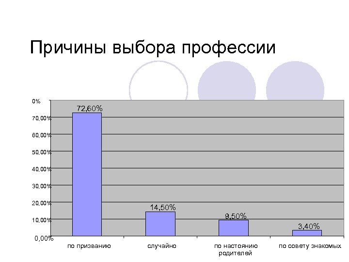 Причины выбора профессии 0% 72, 60% 70, 00% 60, 00% 50, 00% 40, 00%