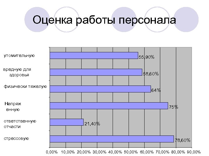 Оценка работы персонала утомительную 55, 90% вредную для здоровья 58, 60% физически тяжелую 64%