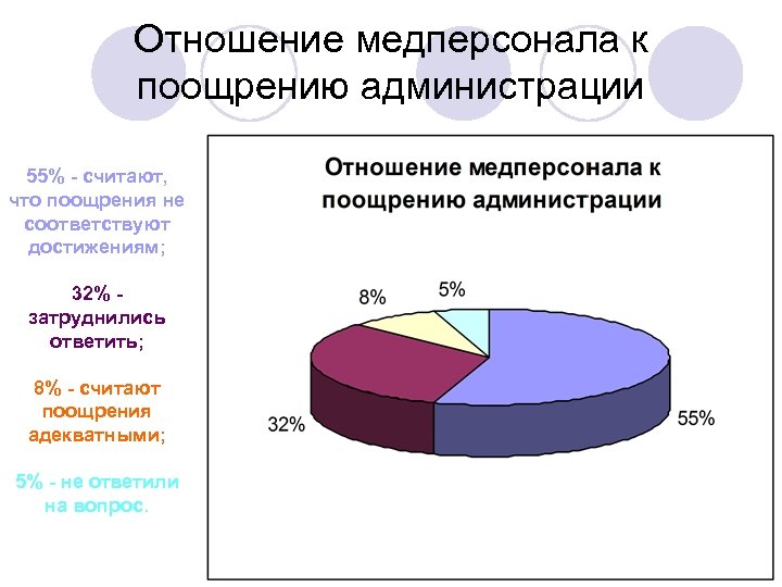 Отношение медперсонала к поощрению администрации 55% - считают, что поощрения не соответствуют достижениям; 32%