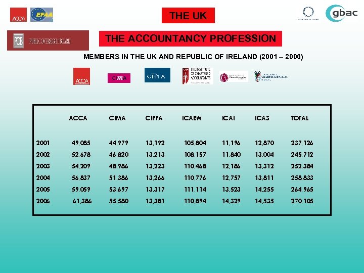 THE UK THE ACCOUNTANCY PROFESSION MEMBERS IN THE UK AND REPUBLIC OF IRELAND (2001