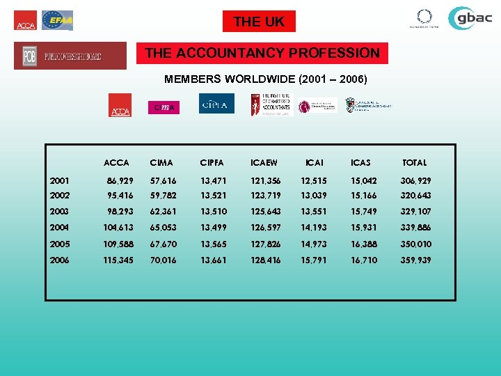 THE UK THE ACCOUNTANCY PROFESSION MEMBERS WORLDWIDE (2001 – 2006) ACCA CIMA CIPFA ICAEW