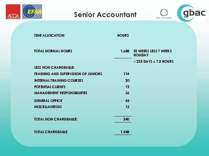 Senior Accountant TIME ALLOCATION TOTAL NORMAL HOURS 1, 688 52 WEEKS LESS 7 WEEKS