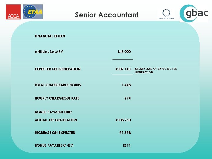 Senior Accountant FINANCIAL EFFECT ANNUAL SALARY £ 45, 000 EXPECTED FEE GENERATION £ 107,