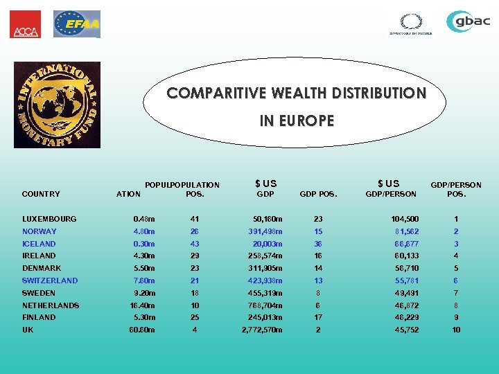 COMPARITIVE WEALTH DISTRIBUTION IN EUROPE COUNTRY POPULATION POS. $ US GDP POS. GDP/PERSON POS.