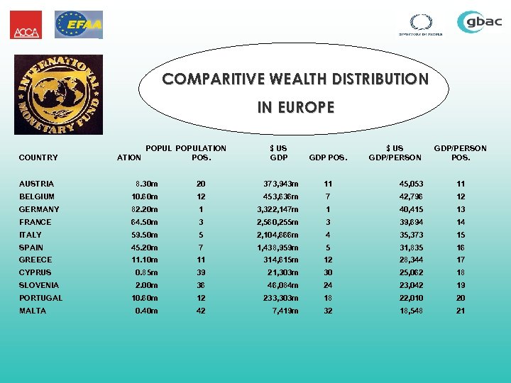 COMPARITIVE WEALTH DISTRIBUTION IN EUROPE COUNTRY ATION POPULATION POS. $ US GDP/PERSON POS. AUSTRIA