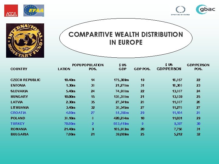 COMPARITIVE WEALTH DISTRIBUTION IN EUROPE COUNTRY CZECH REPUBLIC LATION POPULATION POS. $ US GDP