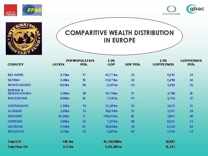 COMPARITIVE WEALTH DISTRIBUTION IN EUROPE COUNTRY LATION POPULATION POS. $ US GDP/PERSON POS. BELARUS