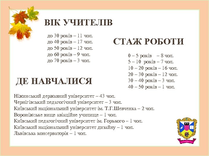 ВІК УЧИТЕЛІВ до 30 років – 11 чол. до 40 років – 17 чол.