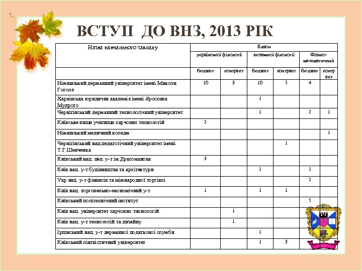 ВСТУП ДО ВНЗ, 2013 РІК Класи Назва навчального закладу української філології бюджет Ніжинський державний