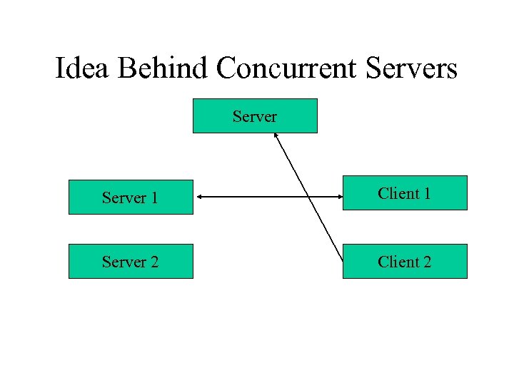 Idea Behind Concurrent Servers Server 1 Client 1 Server 2 Client 2 