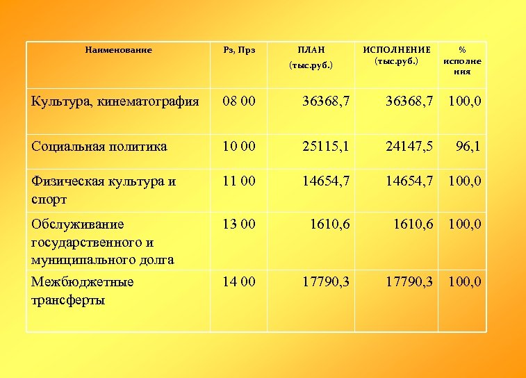 Наименование Рз, Прз ПЛАН (тыс. руб. ) ИСПОЛНЕНИЕ (тыс. руб. ) % исполне ния