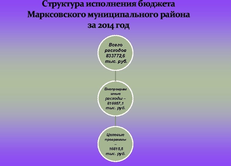 Структура исполнения бюджета Марксовского муниципального района за 2014 год Всего расходов 833772, 6 тыс.