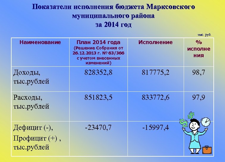 Показатели исполнения бюджета Марксовского муниципального района за 2014 год тыс. руб. Наименование План 2014