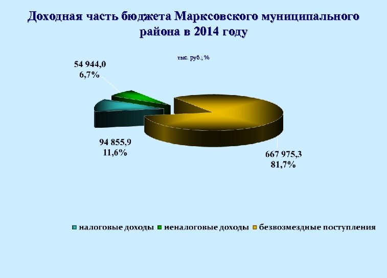 Доходная часть бюджета Марксовского муниципального района в 2014 году тыс. руб. ; % 