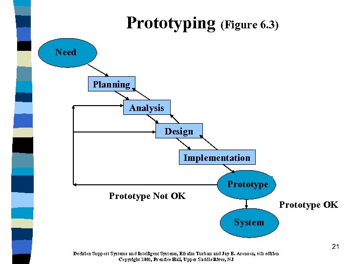 Prototyping (Figure 6. 3) Need Planning Analysis Design Implementation Prototype Not OK Prototype OK