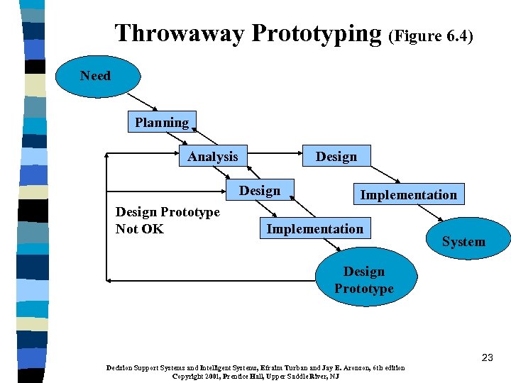 Throwaway Prototyping (Figure 6. 4) Need Planning Analysis Design Prototype Not OK Implementation System
