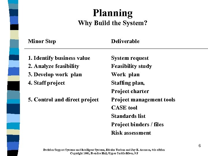 Planning Why Build the System? Minor Step Deliverable 1. Identify business value 2. Analyze