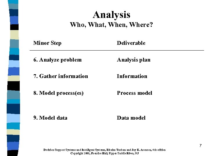 Analysis Who, What, When, Where? Minor Step Deliverable 6. Analyze problem Analysis plan 7.