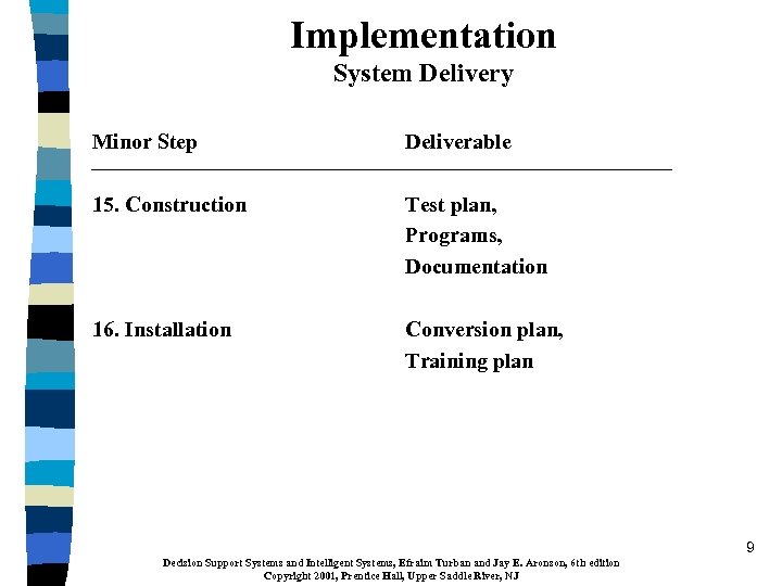 Implementation System Delivery Minor Step Deliverable 15. Construction Test plan, Programs, Documentation 16. Installation