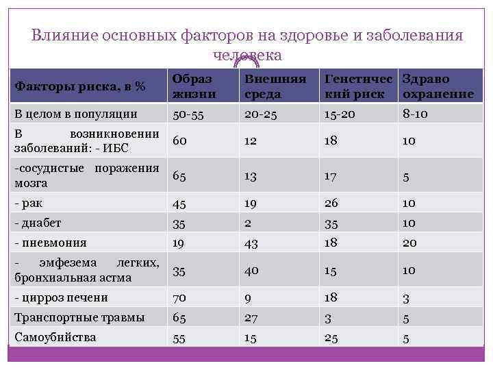 Влияние основных факторов на здоровье и заболевания человека Факторы риска, в % Образ жизни