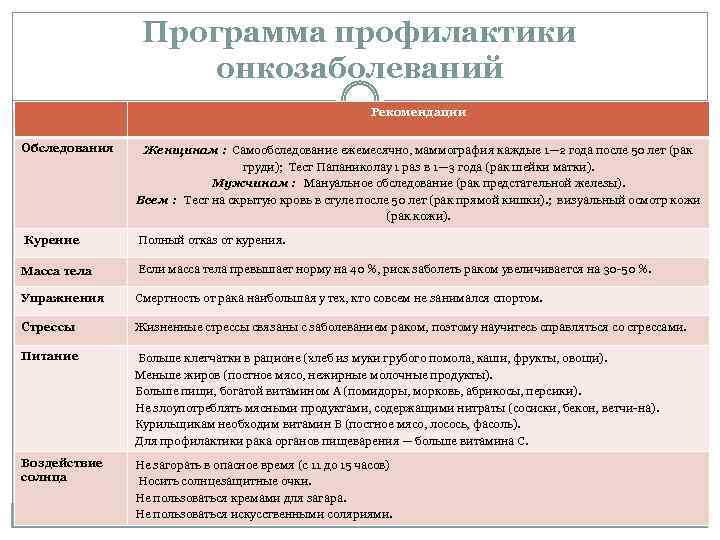 Программа профилактики онкозаболеваний Рекомендации Обследования Женщинам : Самообследование ежемесячно, маммография каждые 1— 2 года