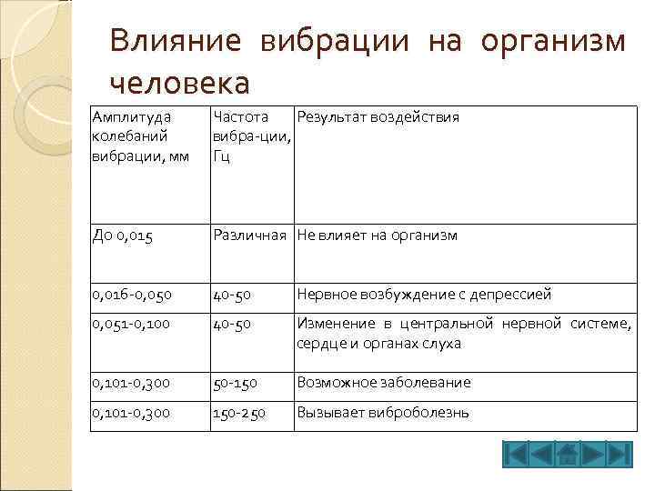 Влияние вибрации на организм человека Амплитуда колебаний вибрации, мм Частота Результат воздействия вибра ции,