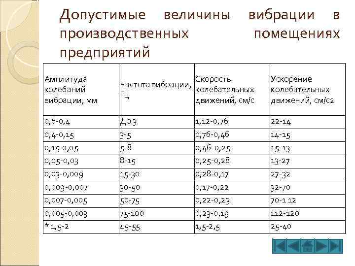 Допустимые величины вибрации в производственных помещениях предприятий Амплитуда колебаний вибрации, мм Скорость Частота вибрации,