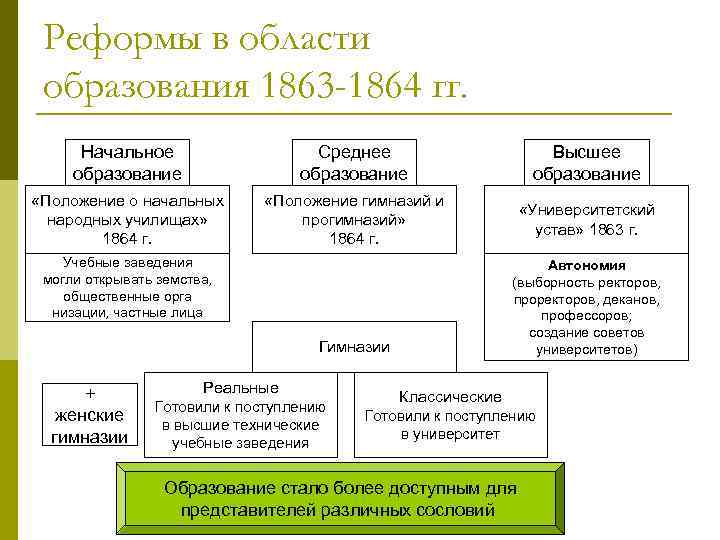 Реформа образования при александре 2 презентация