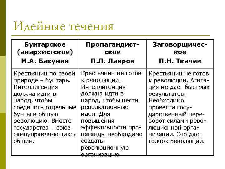 Идейные течения Бунтарское (анархистское) М. А. Бакунин Пропагандистское П. Л. Лавров Заговорщическое П. Н.