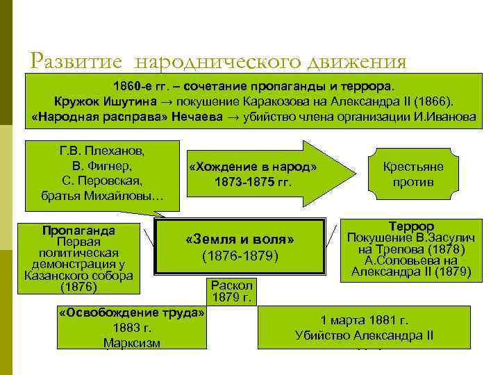 Развитие народнического движения 1860 -е гг. – сочетание пропаганды и террора. Кружок Ишутина →