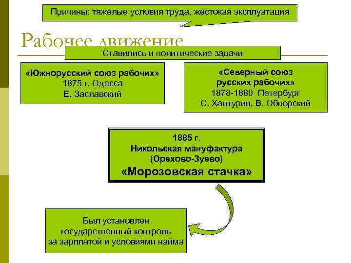 Причины: тяжелые условия труда, жестокая эксплуатация Рабочее движение задачи Ставились и политические «Южнорусский союз