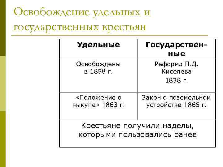 Освобождение удельных и государственных крестьян Удельные Государственные Освобождены в 1858 г. Реформа П. Д.