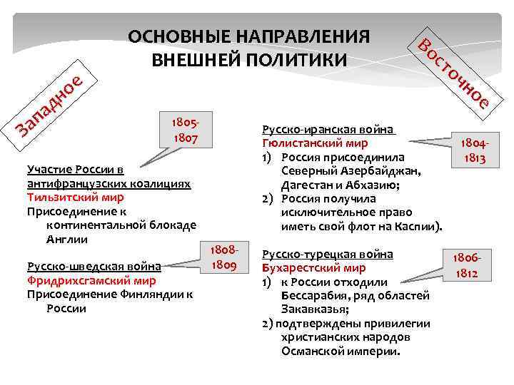 ое н ад ап З ОСНОВНЫЕ НАПРАВЛЕНИЯ ВНЕШНЕЙ ПОЛИТИКИ 18051807 Участие России в антифранцузских