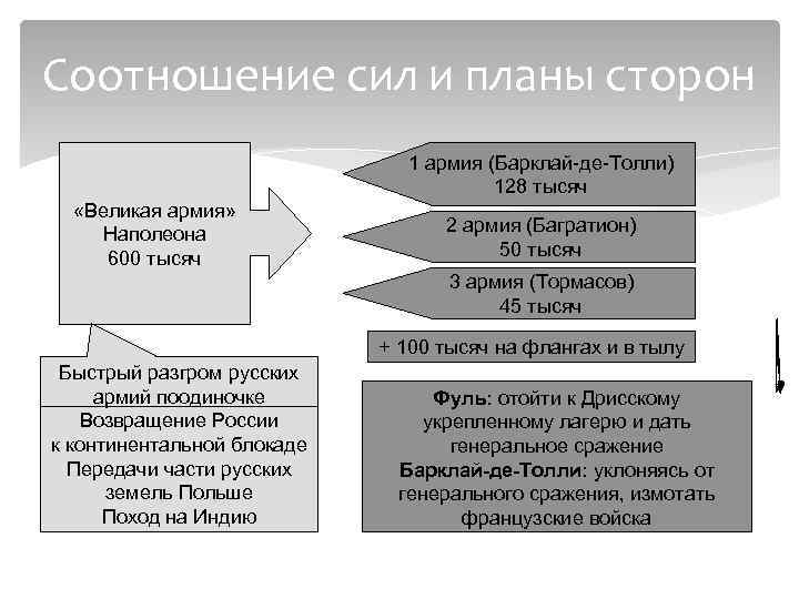 Соотношение сил и планы сторон 1 армия (Барклай-де-Толли) 128 тысяч «Великая армия» Наполеона 600