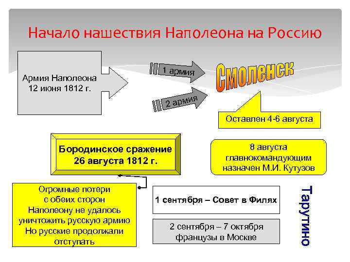 Стратегический план наполеона в походе на россию